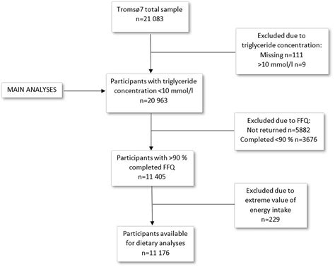 Frontiers Associations Between Postprandial Triglyceride Concentrations And Sex Age And Body