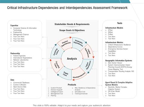 Critical Infrastructure Dependencies Interdependencies Assessment Framework System Models Ppt