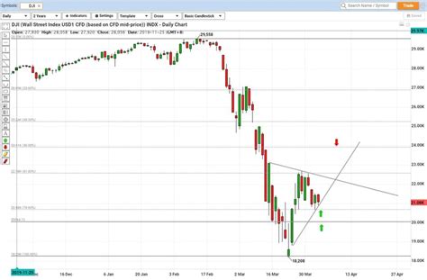 Wall Street Index Chart Analysis Phillip Cfd