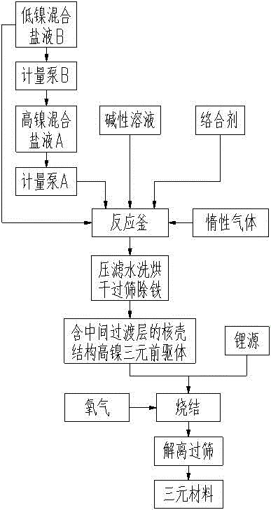 一种核壳结构高镍三元正极材料的制备方法与流程