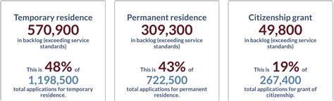 New Ircc Data Shows Canadas Immigration Backlog At 930000