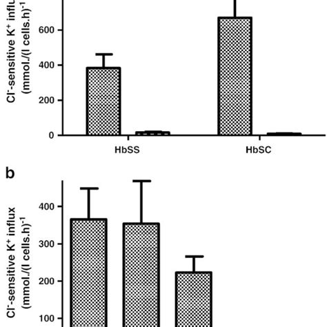 Effect Of O Vanillin On Gardos Channel Activity In A23187 Treated RBCs