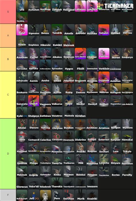 Creatures of Sonaria Design 2/20/22 Tier List (Community Rankings ...