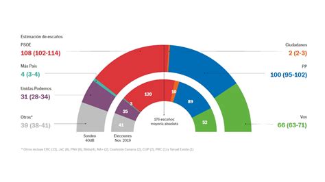 Encuesta Electoral El Psoe Ganaría Las Elecciones Pero Le Superaría La