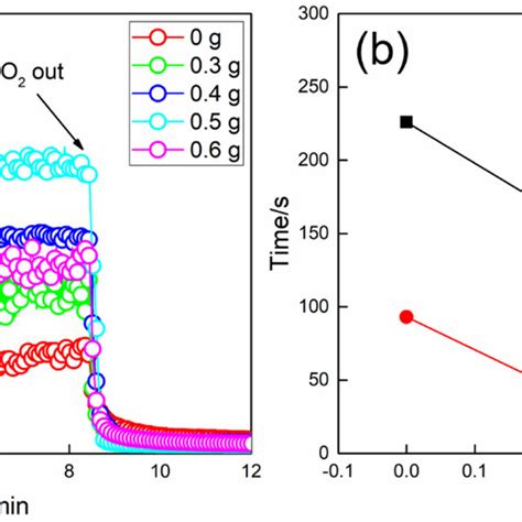 A Dynamic Response Recovery Curves And B Response Recovery Times Of