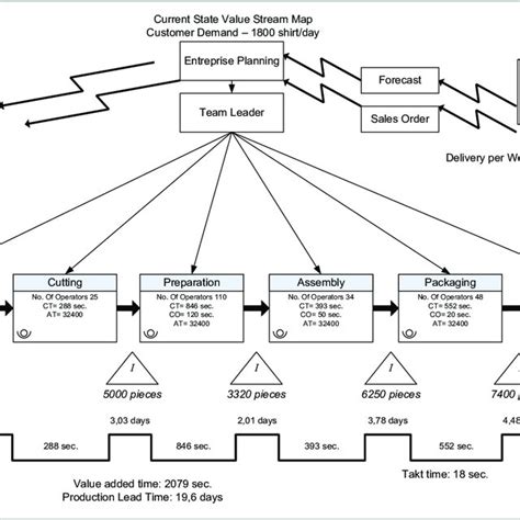 Current State Value Stream Map Download Scientific Diagram