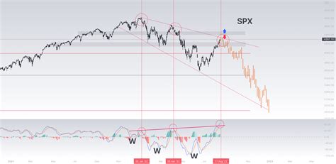 Spx Time For A Trend Decision Up Or Down For Sp Spx By E Mile