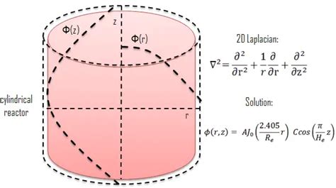 Diffusion Equation Finite Cylindrical Reactor