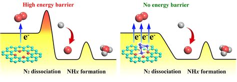 Achieving highly efficient ammonia synthesis by altering the rate-determining step