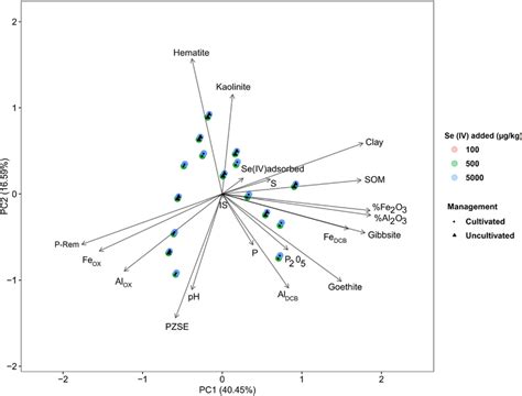 Principal Component Analysis Pca Of Soil Properties And Selenite