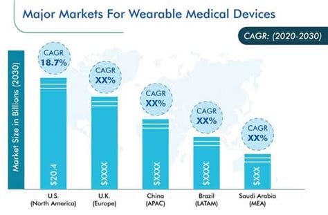 Wearable Medical Devices Market | Global Revenue Report, 2030