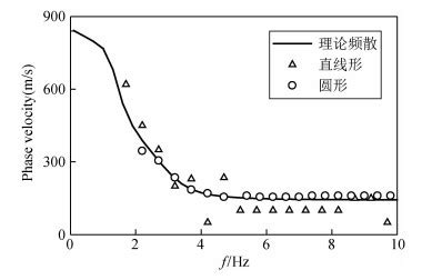 微动勘探中噪声场分布的不均匀性对圆形和直线形台阵的影响研究