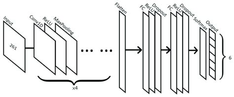 Illustration Of The Cnn Model Architecture With Convolution Part