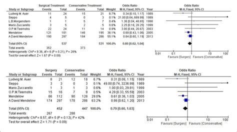 Overall Analysis Of Surgical Vs Conservative Medical Management