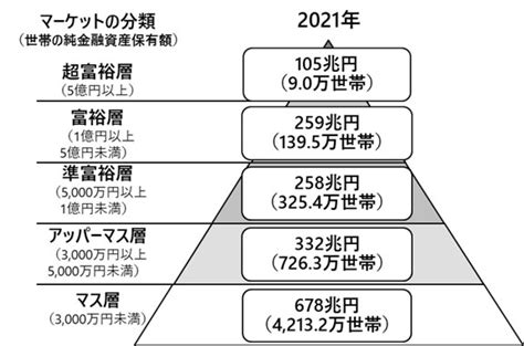 お金持ちが増えている？ 富裕層・超富裕層の合計世帯数、1485万世帯で過去最高に【nri調べ】 Web担当者forum