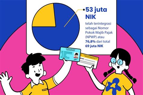 Ktp Anda Belum Terdata Wajib Pajak Berikut Cara Validasi Nik Jadi Npwp