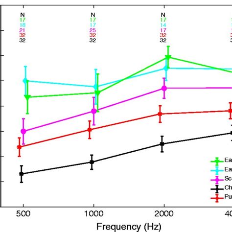 Behavioral Hearing Thresholds To Pure Tone And Chirp Stimuli Along With