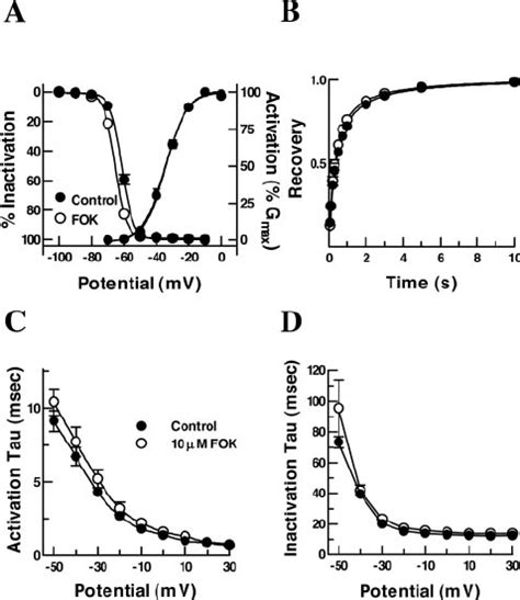 Biophysical Properties Of Human Ca V T Type Channels Before And