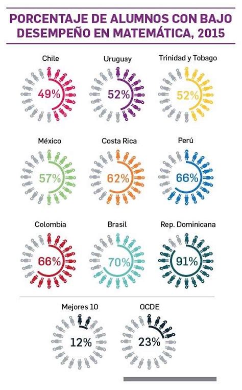 ¿cómo Entender Los Resultados De La Prueba Pisa