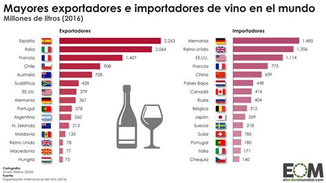 Los Grandes Exportadores E Importadores De Vino Mapas De El Orden