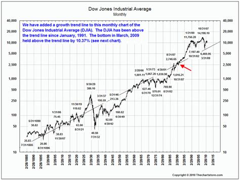 Long Term Growth Trend DJIA - The Big Picture