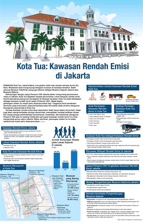 Kota Tua Kawasan Rendah Emisi Di Jakarta