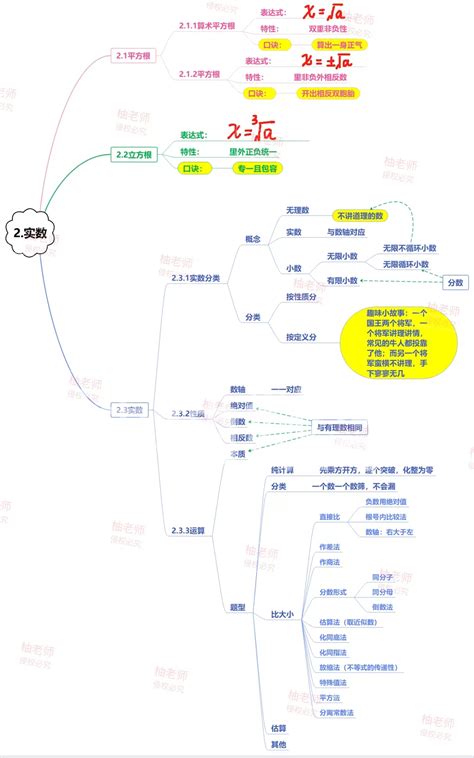 2第二章实数总结（思维导图） 哔哩哔哩