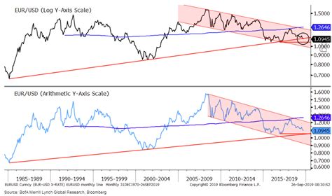 The Euro Dollar Rate Is At Risk Of Snapping Its Long Term Uptrend