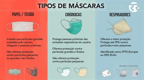 Máscaras Usar ou não usar Quantos tipos há e qual escolher Renascença