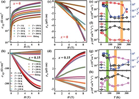 Ac Magnetic Field H Dependence Of Hall Conductivity σxyh And Hall