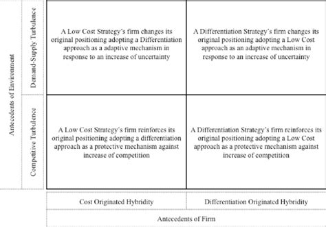 A Proposed Typology For The Study Of Hybrid Strategy Download