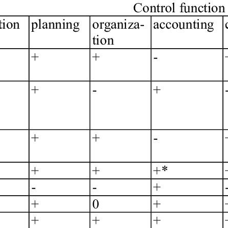 The matrix of control subprocesses | Download Scientific Diagram