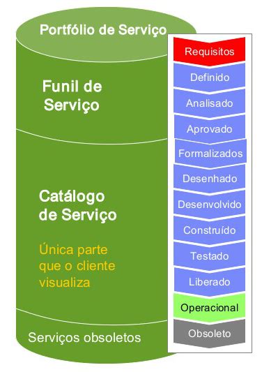 Itil Para Quem Precisa Saber Para Ontem Estratégia De Serviço Itil