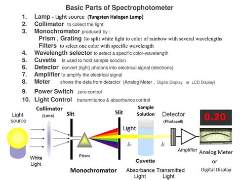 Spectrophotometer Visible Type Spectro Photometer Consists Of Two