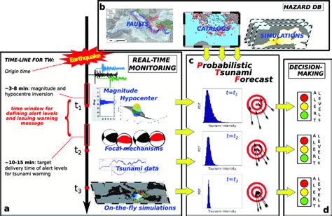 PTF Concept A Timeline For Tsunami Warning Real Time Information From