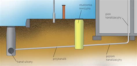 Podłączenie do publicznej sieci kanalizacyjnej formalności