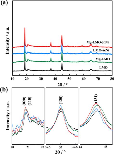 A X Ray Diffraction Patterns Of LMO Mg LMO LMO Ni And Mg LMO Ni B