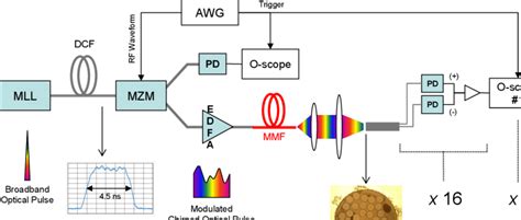 Experimental Setup Mll Mode Locked Laser Mzm Mach Zehnder