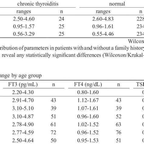 Pdf Determination Of Pediatric Reference Levels Of Ft3 Ft4 And Tsh