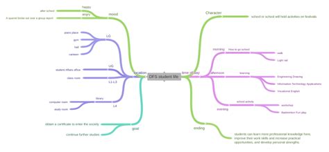 Dfs Student Life Coggle Diagram