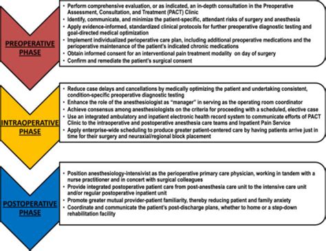 Integration Of The Preoperative Intraoperative And Po Open I