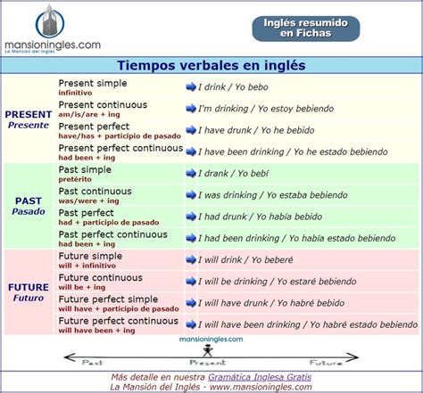 Tiempos Verbales En Ingl S Verbos Ingles Tiempos Verbales En Ingles