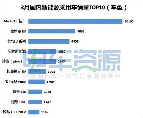 3月新能源乘用車銷量排行 車市回暖 特斯拉一騎絕塵 每日頭條