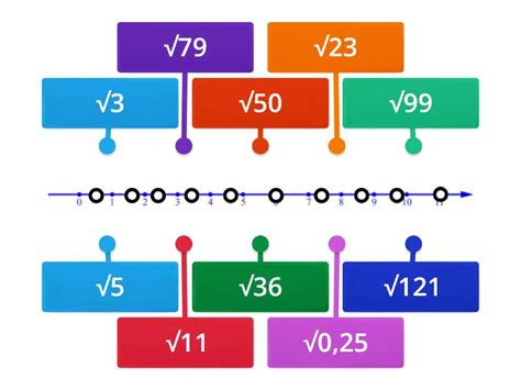 Pierwiastki Zaznacz Podane Liczby Na Osi Liczbowej Labelled Diagram