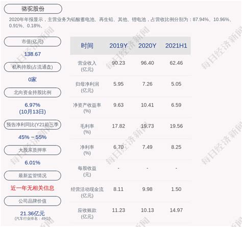 骆驼股份：预计2021年前三季度净利润为654亿元到699亿元，同比增长4515到5513铅酸