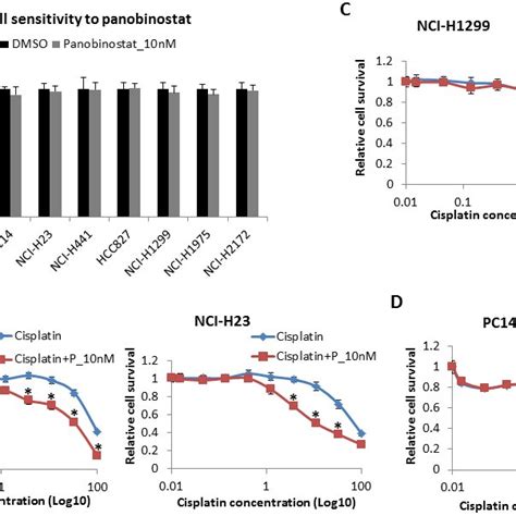 The Induction Of Apoptosis By The Combination Of Panobinostat And