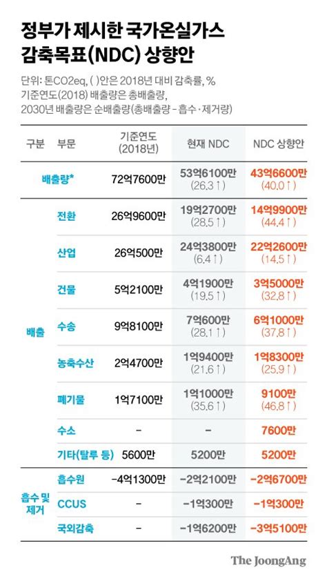 정부 온실가스 감축 목표 ‘40 상향 제시 논의 과정 결과는 ‘물음표 중앙일보