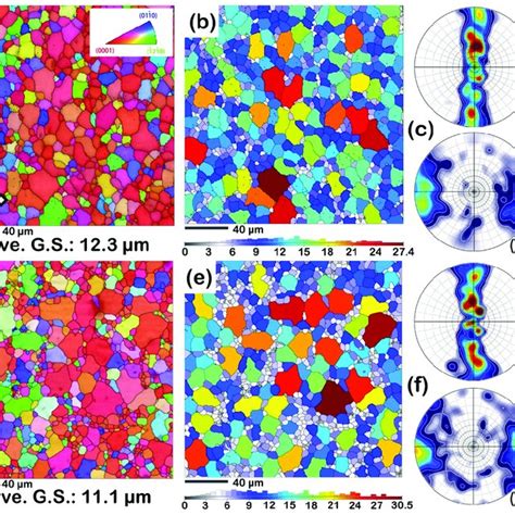 EBSD Inverse Pole Figure Maps Showing Grain Size Distribution During