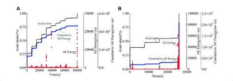 Axial Strain Ae Energy Cumulative Ae Energy Time Curves Of Specimens Download Scientific