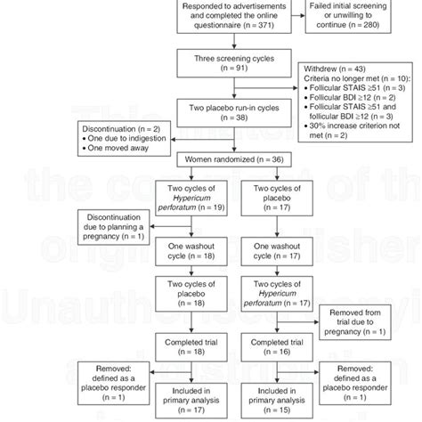 Participant Flow Through The Trial Bdi Beck Depression Inventory